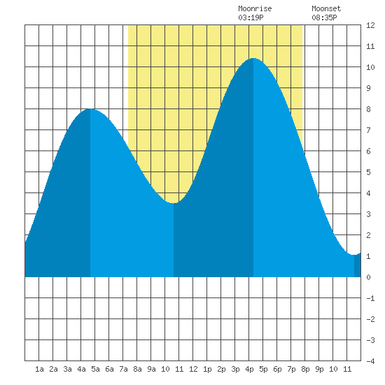 north, Middleton Island tide chart for Wednesday, September 20, 2023