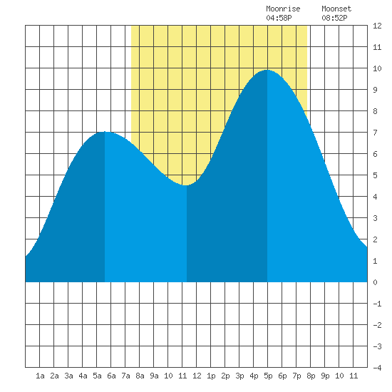 north, Middleton Island tide chart for Thursday, September 21, 2023