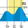 north, Middleton Island tide chart for Thursday, September 21, 2023