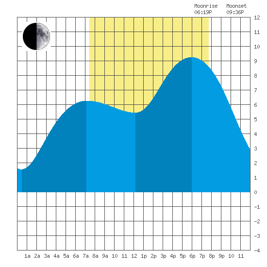 north, Middleton Island tide chart for Friday, September 22, 2023