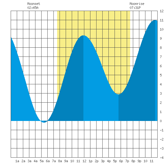 north, Middleton Island tide chart for Tuesday, September 26, 2023