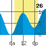 north, Middleton Island tide chart for Tuesday, September 26, 2023