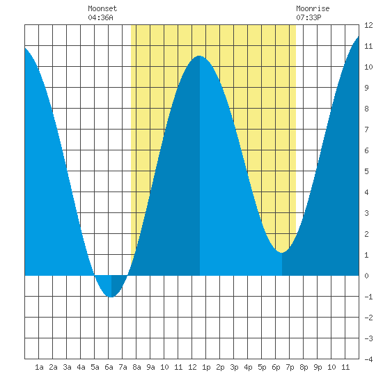 north, Middleton Island tide chart for Wednesday, September 27, 2023