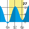 north, Middleton Island tide chart for Wednesday, September 27, 2023