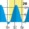 north, Middleton Island tide chart for Thursday, September 28, 2023
