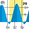 north, Middleton Island tide chart for Friday, September 29, 2023
