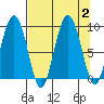 north, Middleton Island tide chart for Saturday, September 2, 2023