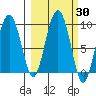 north, Middleton Island tide chart for Saturday, September 30, 2023