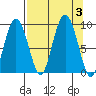 north, Middleton Island tide chart for Sunday, September 3, 2023