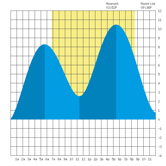 north, Middleton Island tide chart for Tuesday, September 5, 2023