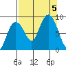 north, Middleton Island tide chart for Tuesday, September 5, 2023
