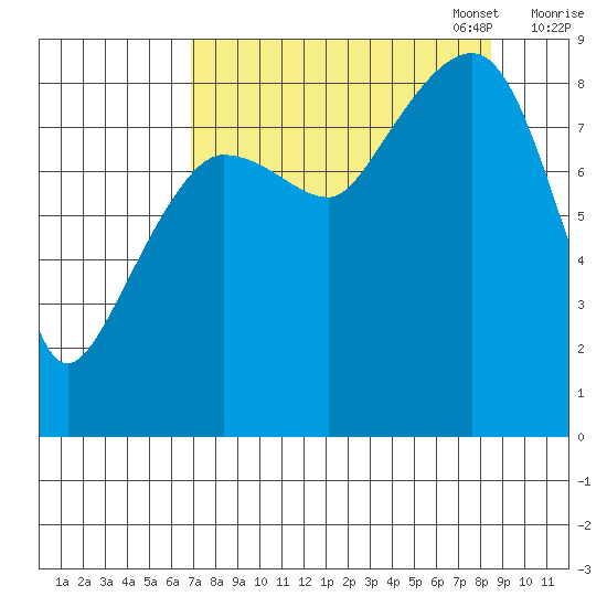 north, Middleton Island tide chart for Thursday, September 7, 2023