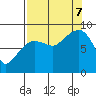 north, Middleton Island tide chart for Thursday, September 7, 2023