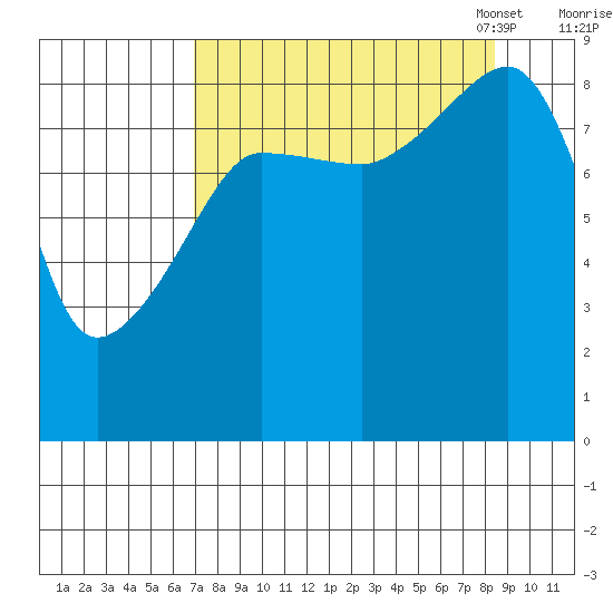 north, Middleton Island tide chart for Friday, September 8, 2023
