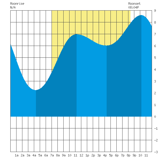 north, Middleton Island tide chart for Saturday, September 9, 2023