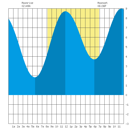 north, Middleton Island tide chart for Tuesday, October 10, 2023