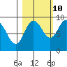 north, Middleton Island tide chart for Tuesday, October 10, 2023