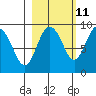 north, Middleton Island tide chart for Wednesday, October 11, 2023