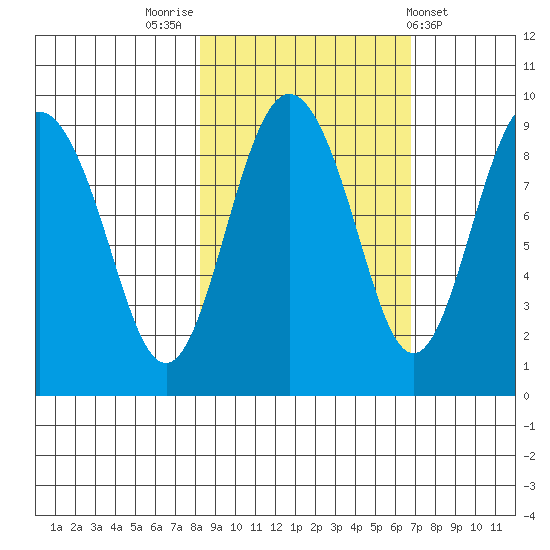 north, Middleton Island tide chart for Thursday, October 12, 2023