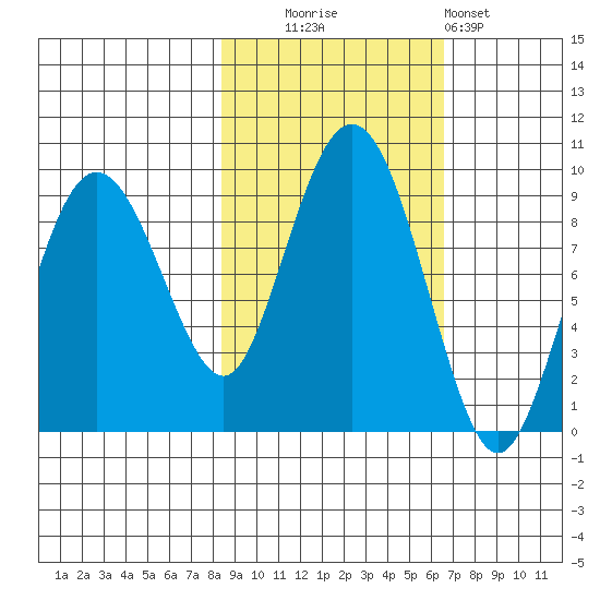north, Middleton Island tide chart for Monday, October 16, 2023