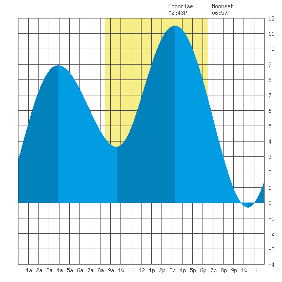 north, Middleton Island tide chart for Wednesday, October 18, 2023