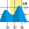 north, Middleton Island tide chart for Thursday, October 19, 2023