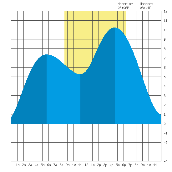 north, Middleton Island tide chart for Friday, October 20, 2023