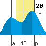 north, Middleton Island tide chart for Friday, October 20, 2023