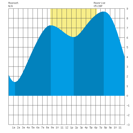 north, Middleton Island tide chart for Sunday, October 22, 2023