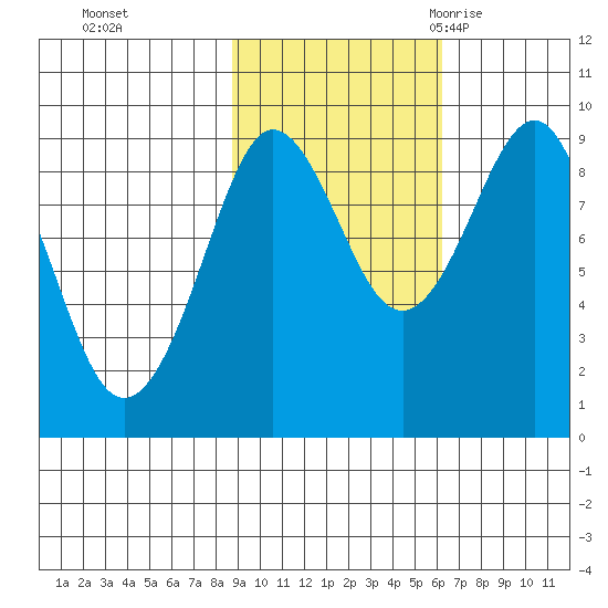 north, Middleton Island tide chart for Tuesday, October 24, 2023