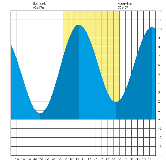 north, Middleton Island tide chart for Wednesday, October 25, 2023