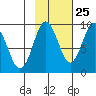 north, Middleton Island tide chart for Wednesday, October 25, 2023