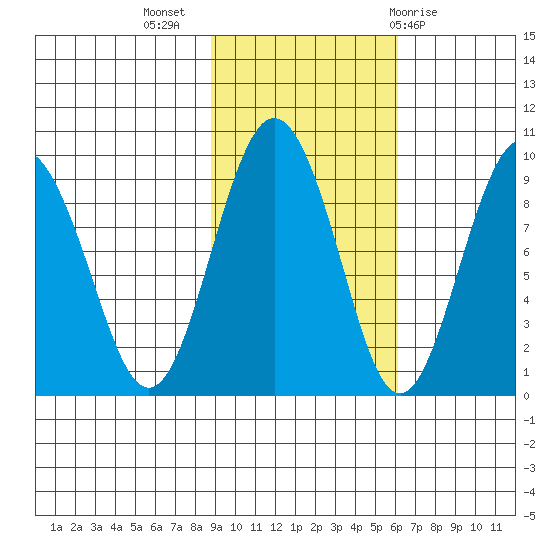 north, Middleton Island tide chart for Thursday, October 26, 2023