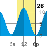 north, Middleton Island tide chart for Thursday, October 26, 2023