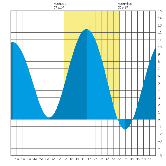 north, Middleton Island tide chart for Friday, October 27, 2023