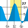north, Middleton Island tide chart for Friday, October 27, 2023
