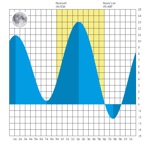 north, Middleton Island tide chart for Saturday, October 28, 2023