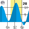 north, Middleton Island tide chart for Saturday, October 28, 2023