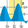north, Middleton Island tide chart for Monday, October 2, 2023
