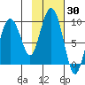 north, Middleton Island tide chart for Monday, October 30, 2023