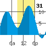 north, Middleton Island tide chart for Tuesday, October 31, 2023