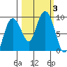 north, Middleton Island tide chart for Tuesday, October 3, 2023