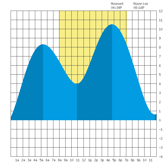 north, Middleton Island tide chart for Wednesday, October 4, 2023
