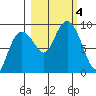 north, Middleton Island tide chart for Wednesday, October 4, 2023