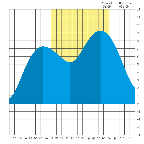 north, Middleton Island tide chart for Thursday, October 5, 2023