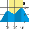 north, Middleton Island tide chart for Thursday, October 5, 2023