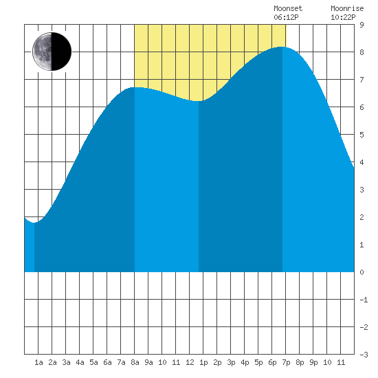 north, Middleton Island tide chart for Friday, October 6, 2023