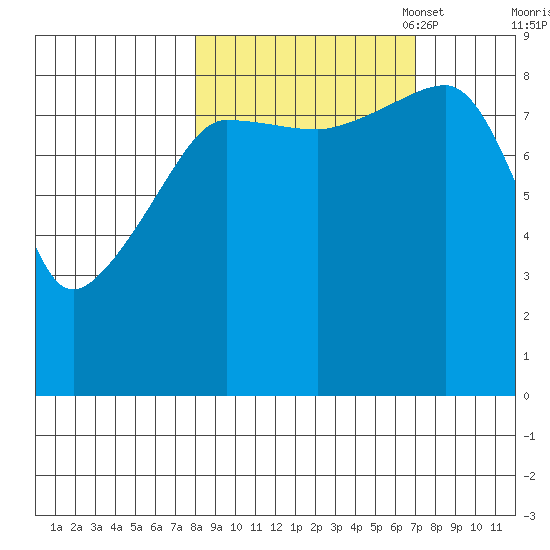 north, Middleton Island tide chart for Saturday, October 7, 2023
