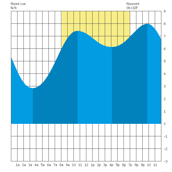 north, Middleton Island tide chart for Sunday, October 8, 2023