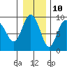 north, Middleton Island tide chart for Friday, November 10, 2023